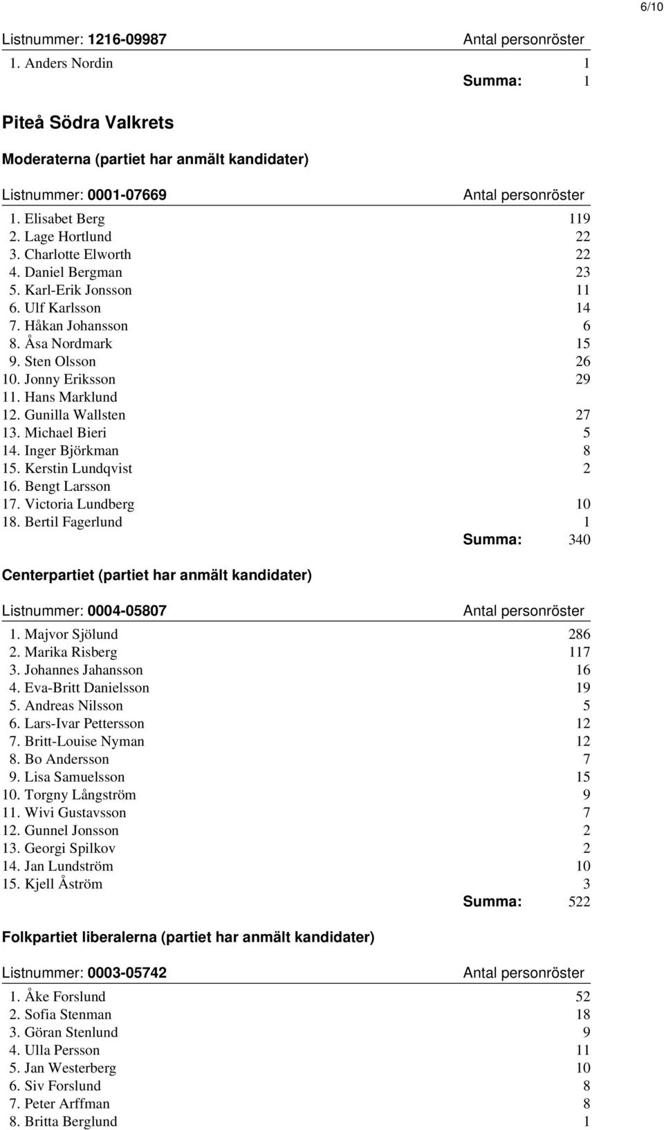 Gunilla Wallsten 27 13. Michael Bieri 5 14. Inger Björkman 8 15. Kerstin Lundqvist 2 16. Bengt Larsson 17. Victoria Lundberg 10 18.