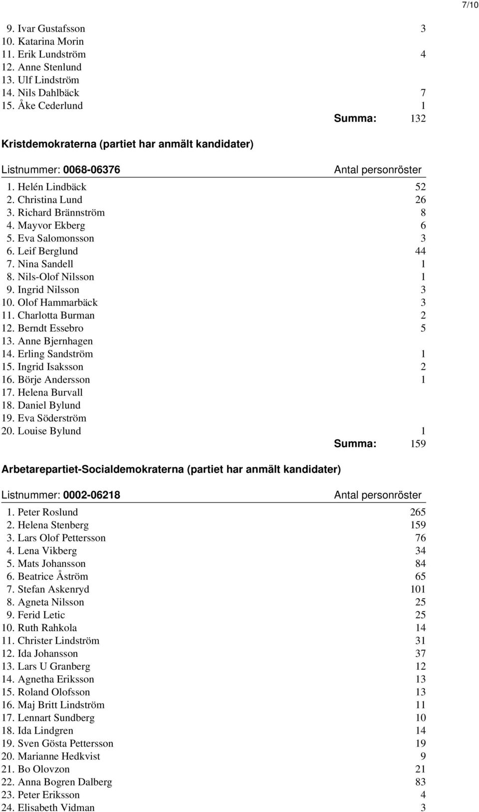 Eva Salomonsson 3 6. Leif Berglund 44 7. Nina Sandell 1 8. Nils-Olof Nilsson 1 9. Ingrid Nilsson 3 10. Olof Hammarbäck 3 11. Charlotta Burman 2 12. Berndt Essebro 5 13. Anne Bjernhagen 14.