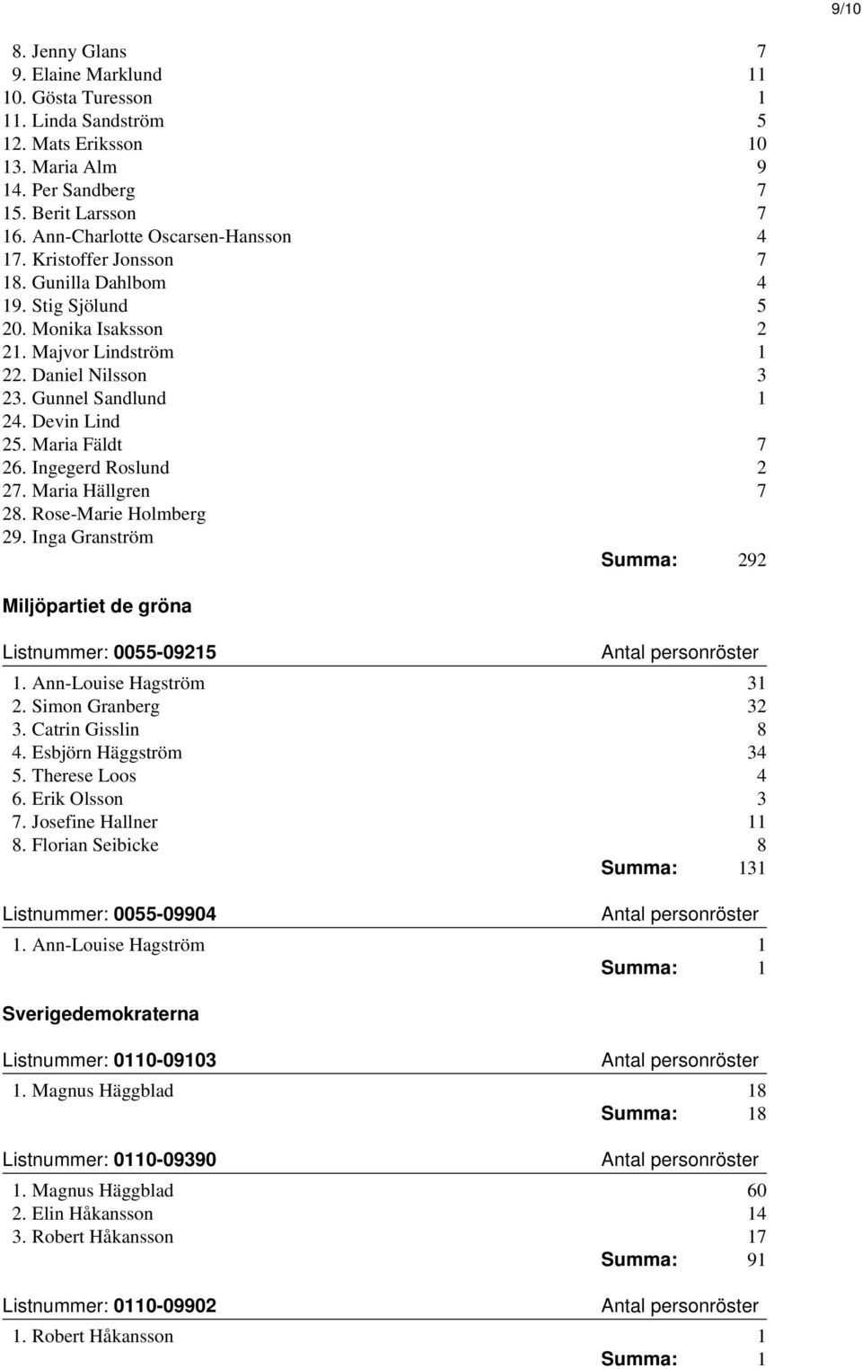 Devin Lind 25. Maria Fäldt 7 26. Ingegerd Roslund 2 27. Maria Hällgren 7 28. Rose-Marie Holmberg 29. Inga Granström Summa: 292 Miljöpartiet de gröna Listnummer: 0055-09215 1. Ann-Louise Hagström 31 2.