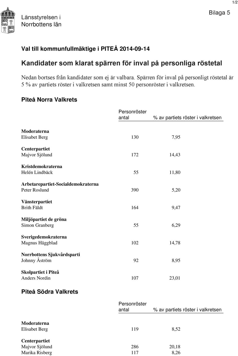 Piteå Norra Valkrets Personröster antal % av partiets röster i valkretsen Moderaterna Elisabet Berg 130 7,95 Centerpartiet Majvor Sjölund 172 14,43 Kristdemokraterna Helén Lindbäck 55 11,80