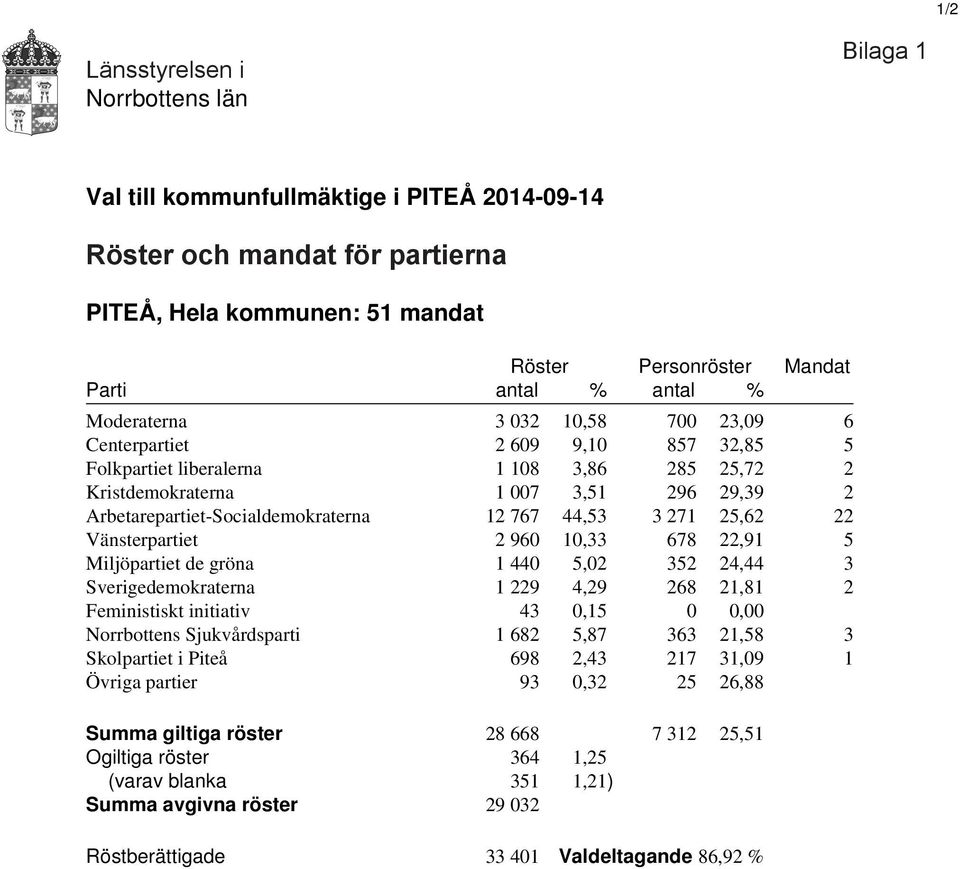 Arbetarepartiet-Socialdemokraterna 12 767 44,53 3 271 25,62 22 Vänsterpartiet 2 960 10,33 678 22,91 5 Miljöpartiet de gröna 1 440 5,02 352 24,44 3 Sverigedemokraterna 1 229 4,29 268 21,81 2