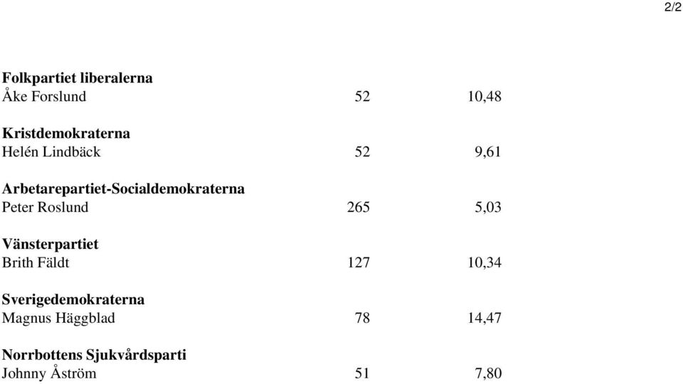 Roslund 265 5,03 Vänsterpartiet Brith Fäldt 127 10,34