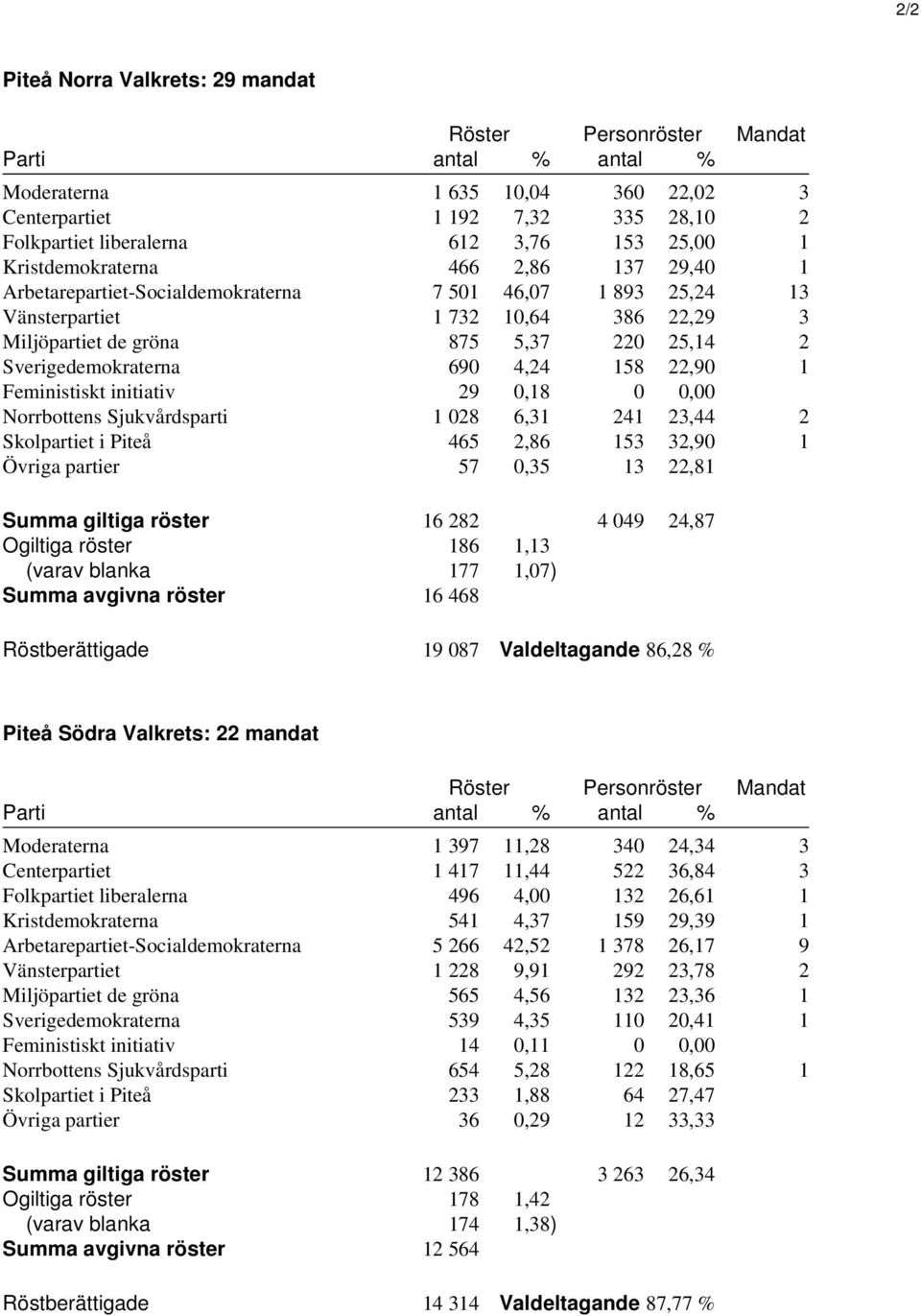Sverigedemokraterna 690 4,24 158 22,90 1 Feministiskt initiativ 29 0,18 0 0,00 Norrbottens Sjukvårdsparti 1 028 6,31 241 23,44 2 Skolpartiet i Piteå 465 2,86 153 32,90 1 Övriga partier 57 0,35 13