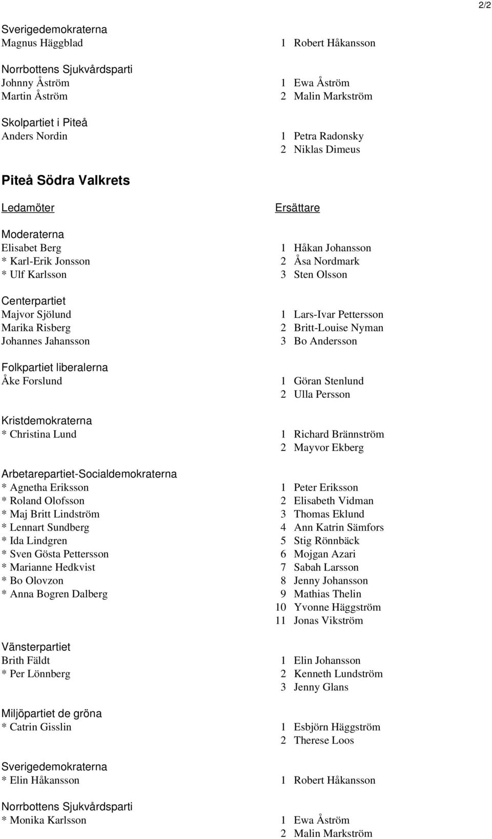 Risberg Johannes Jahansson Folkpartiet liberalerna Åke Forslund 1 Lars-Ivar Pettersson 2 Britt-Louise Nyman 3 Bo Andersson 1 Göran Stenlund 2 Ulla Persson Kristdemokraterna * Christina Lund 1 Richard