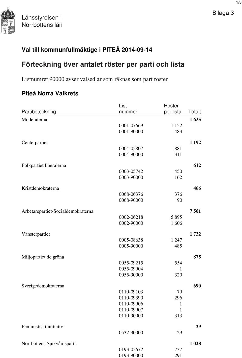 Piteå Norra Valkrets List- Röster Partibeteckning nummer per lista Totalt Moderaterna 1 635 0001-07669 1 152 0001-90000 483 Centerpartiet 1 192 0004-05807 881 0004-90000 311 Folkpartiet liberalerna