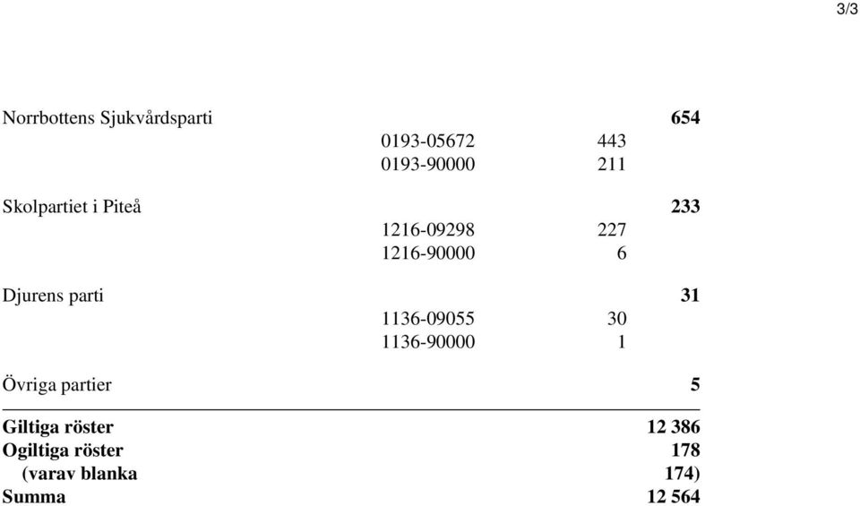 Djurens parti 31 1136-09055 30 1136-90000 1 Övriga partier 5