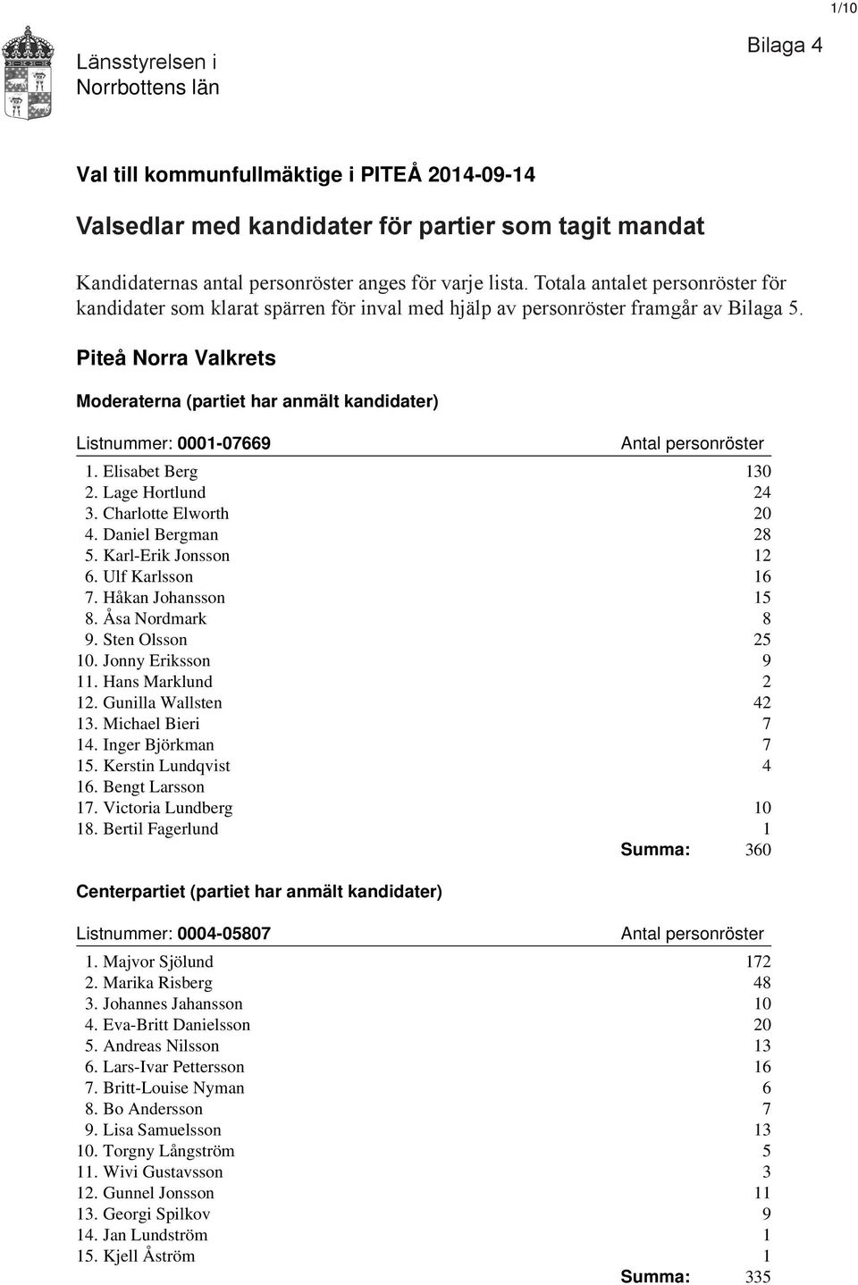 Piteå Norra Valkrets Moderaterna (partiet har anmält kandidater) Listnummer: 0001-07669 1. Elisabet Berg 130 2. Lage Hortlund 24 3. Charlotte Elworth 20 4. Daniel Bergman 28 5. Karl-Erik Jonsson 12 6.