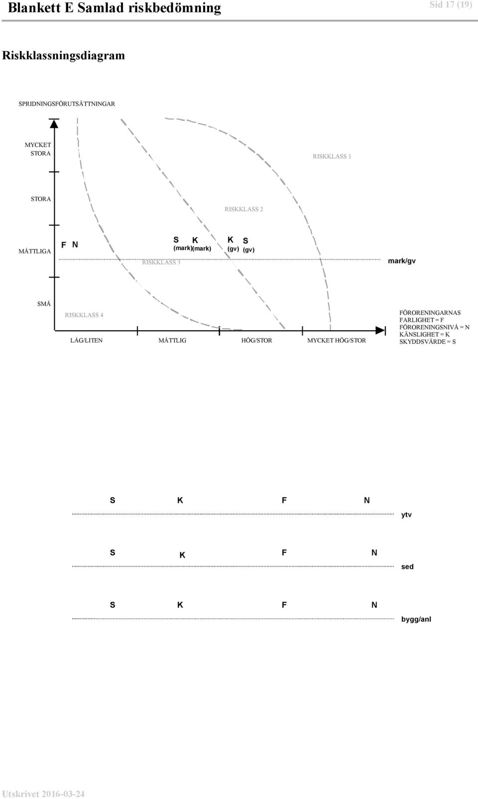 (gv) mark/gv SMÅ RISKKLASS 4 LÅG/LITEN MÅTTLIG HÖG/STOR MYCKET HÖG/STOR FÖRORENINGARNAS