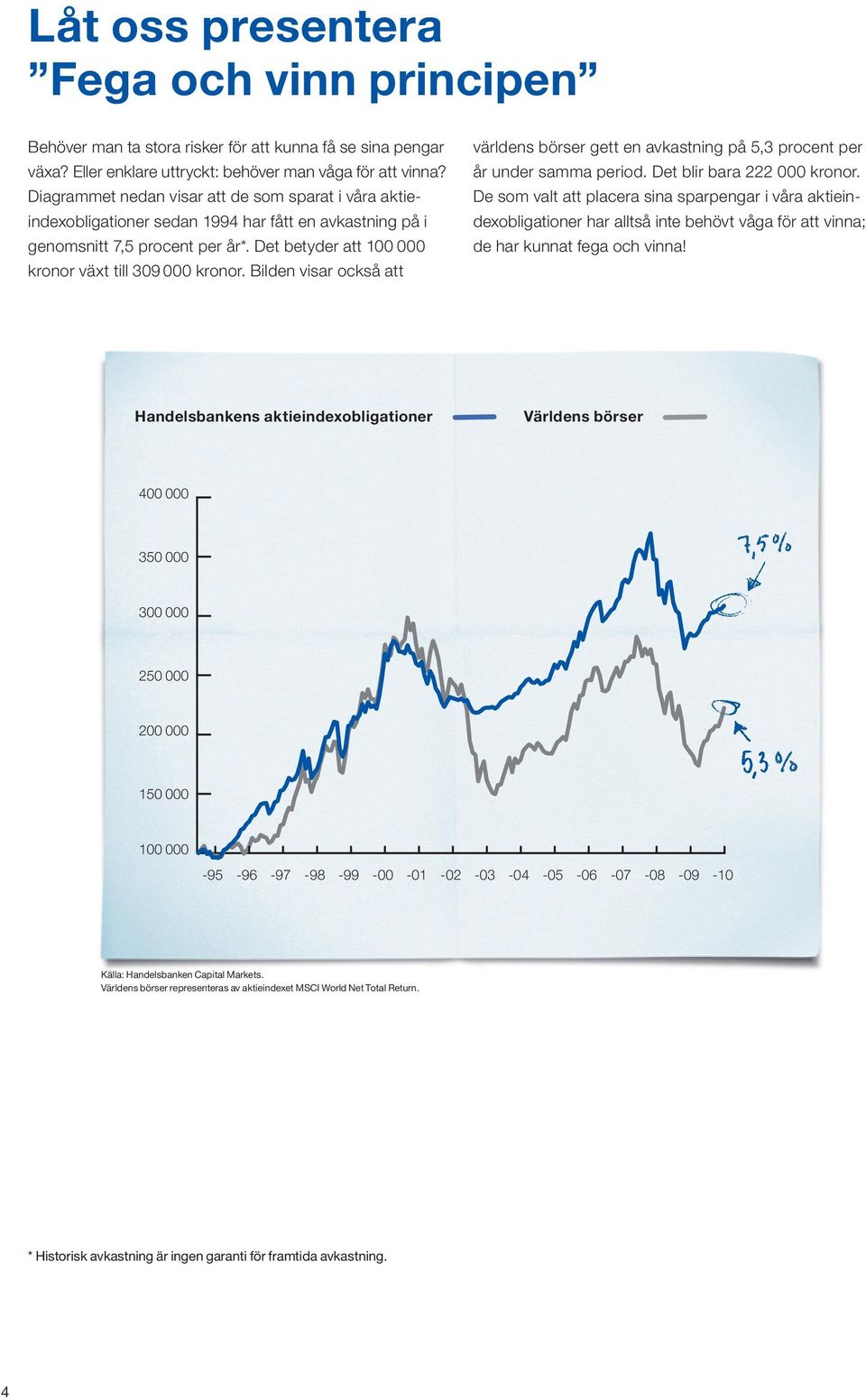 Bilden visar också att världens börser gett en avkastning på 5,3 procent per år under samma period. det blir bara 222 000 kronor.