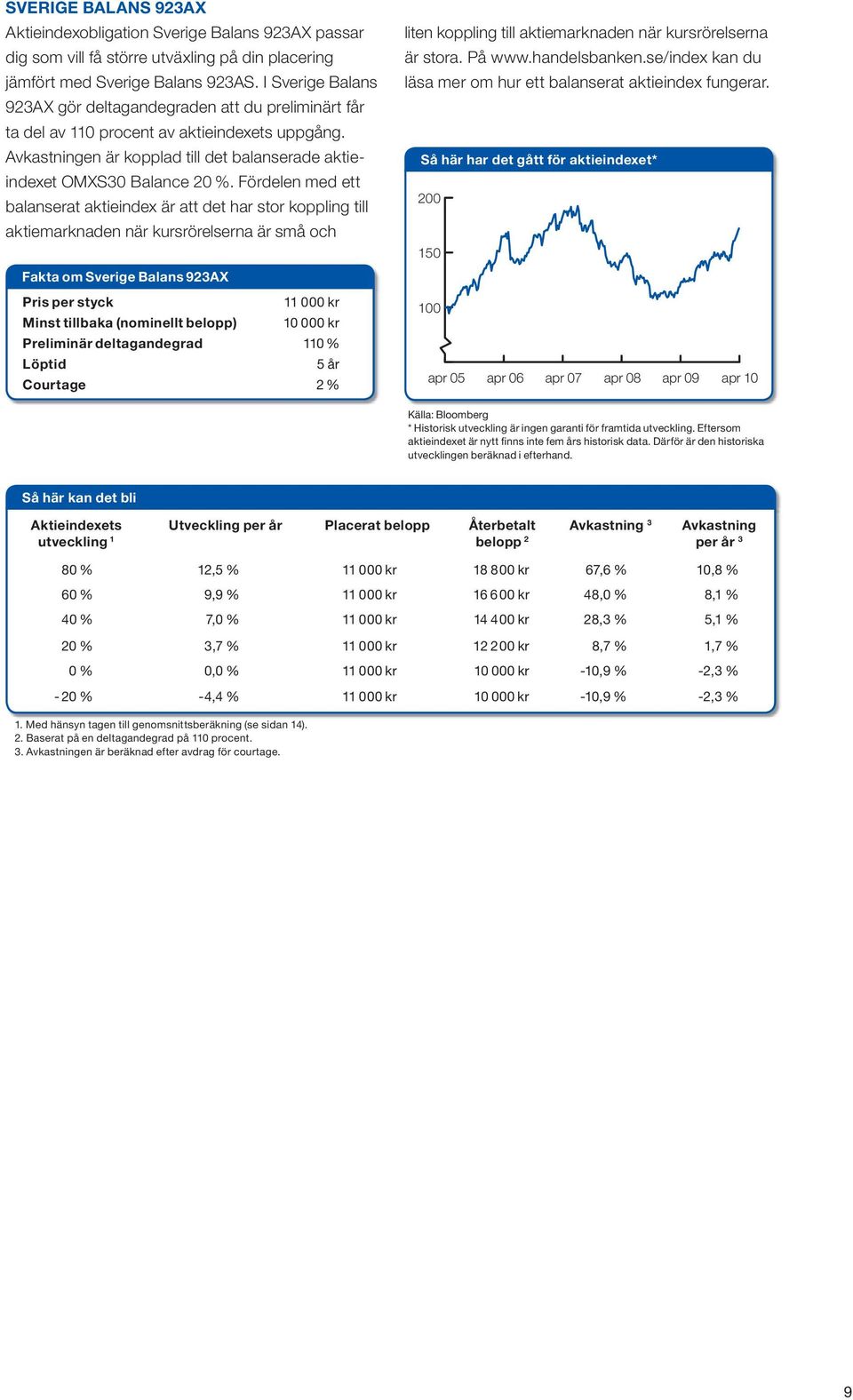 Fördelen med ett balanserat aktieindex är att det har stor koppling till aktiemarknaden när kursrörelserna är små och fakta om Sverige Balans 923ax pris per styck 11 000 kr Minst tillbaka (nominellt