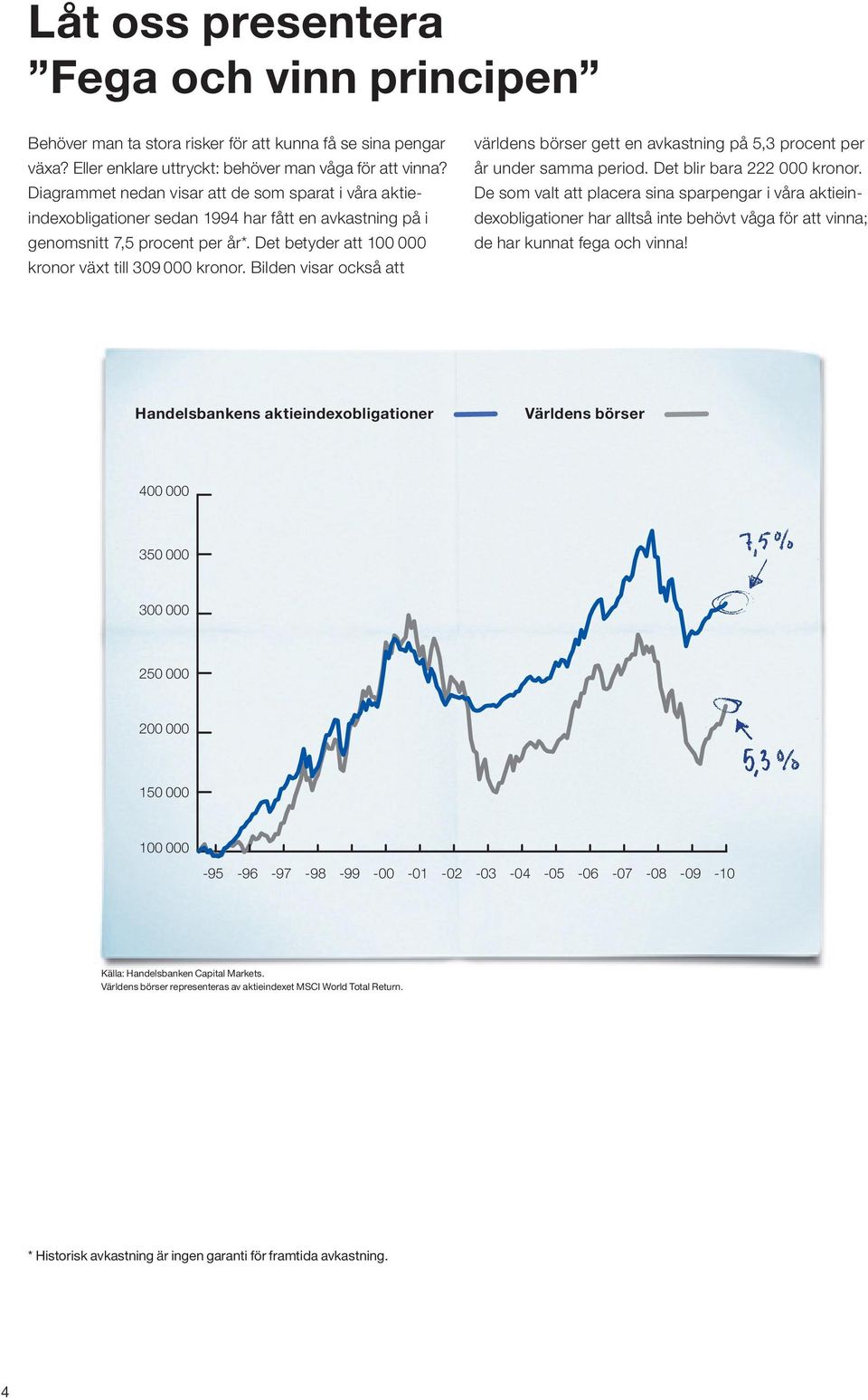 Bilden visar också att världens börser gett en avkastning på 5,3 procent per år under samma period. det blir bara 222 000 kronor.