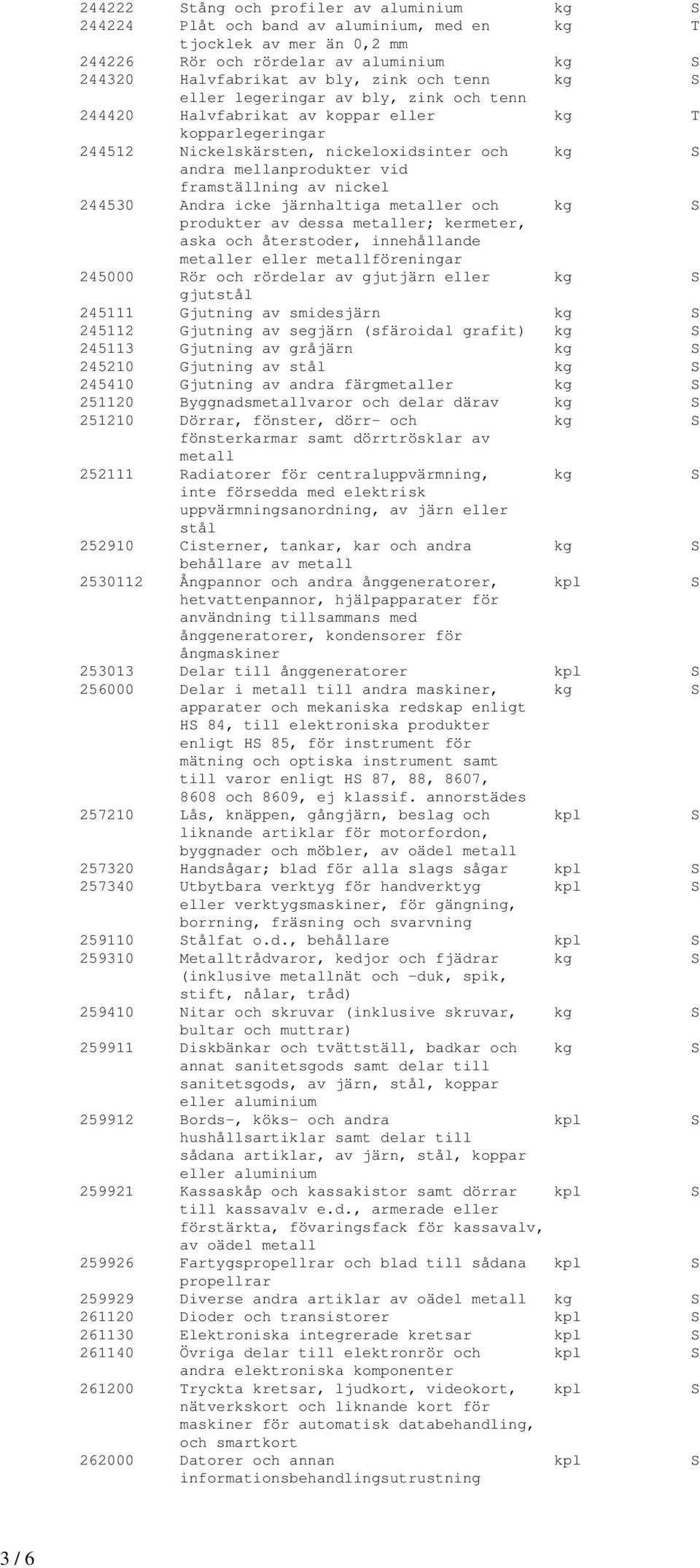 av nickel 244530 Andra icke järnhaltiga metaller och kg S produkter av dessa metaller; kermeter, aska och återstoder, innehållande metaller eller metallföreningar 245000 Rör och rördelar av gjutjärn