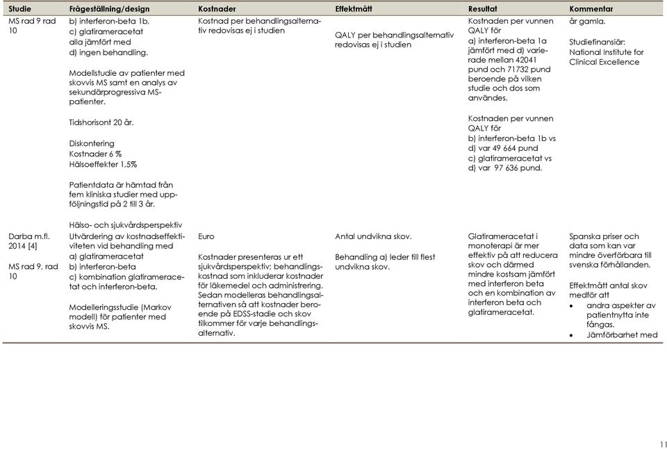 Kostnad per behandlingsalternativ redovisas ej i studien QALY per behandlingsalternativ redovisas ej i studien Kostnaden per vunnen QALY för a) interferon-beta 1a jämfört med d) varierade mellan