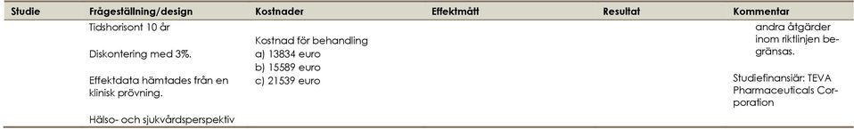 Hälso- och sjukvårdsperspektiv Kostnad för behandling a) 13834 euro b) 15589 euro c)