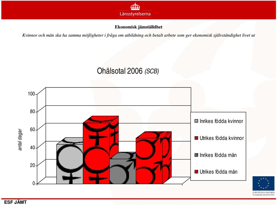 lvständighet livet ut Ohälsotal 2006 (SCB) 100 antal dagar 80 60 40 20 0