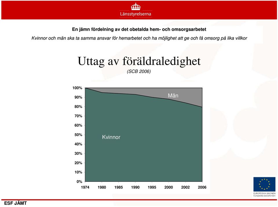 fåf omsorg påp lika villkor Uttag av föräldraledighet (SCB 2006) 100% 90% Män