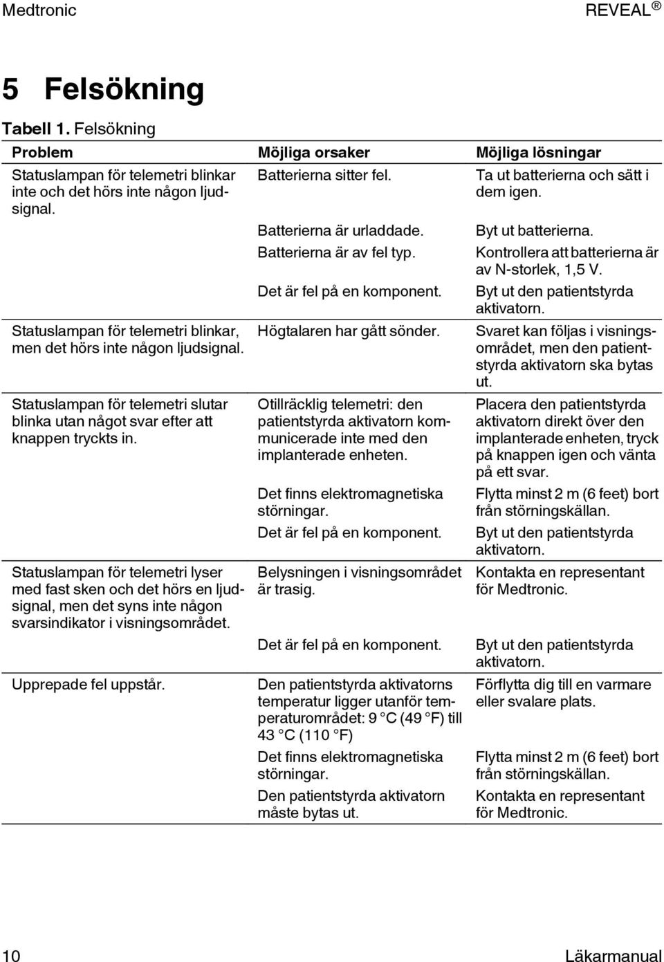 Statuslampan för telemetri lyser med fast sken och det hörs en ljudsignal, men det syns inte någon svarsindikator i visningsområdet. Upprepade fel uppstår. Batterierna sitter fel.