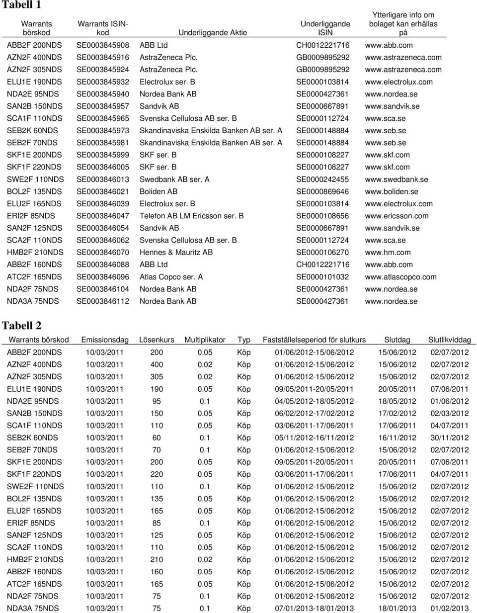 B SE0000103814 www.electrolux.com NDA2E 95NDS SE0003845940 Nordea Bank AB SE0000427361 www.nordea.se SAN2B 150NDS SE0003845957 Sandvik AB SE0000667891 www.sandvik.