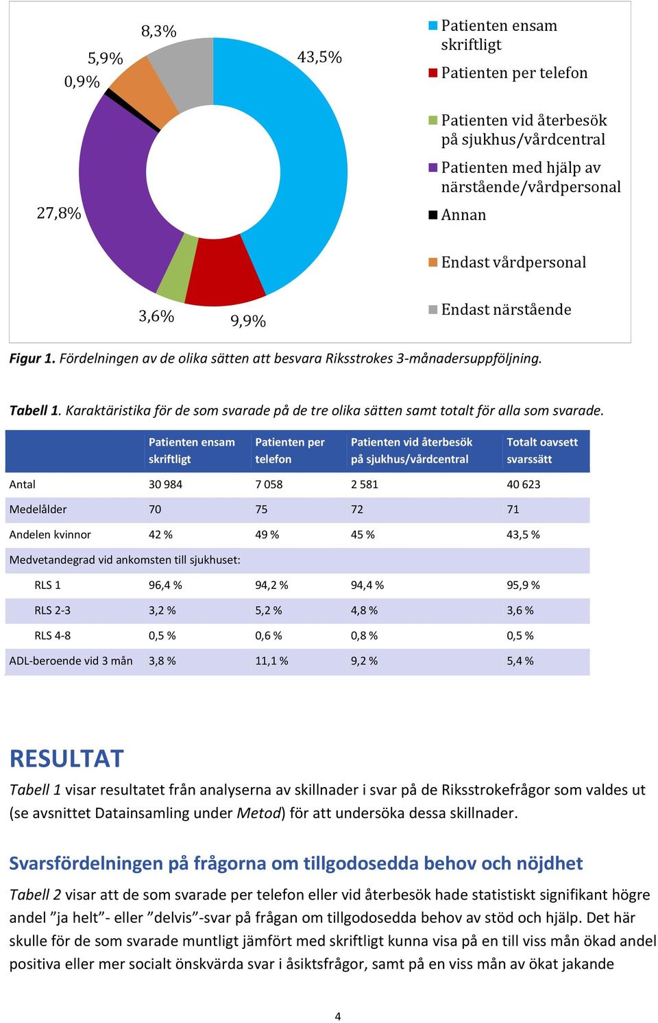 Patienten per telefon Totalt oavsett svarssätt Antal 30 984 7 058 2 581 40 623 Medelålder 70 75 72 71 Andelen kvinnor 42 % 49 % 45 % 43,5 % Medvetandegrad vid ankomsten till sjukhuset: RLS 1 96,4 %