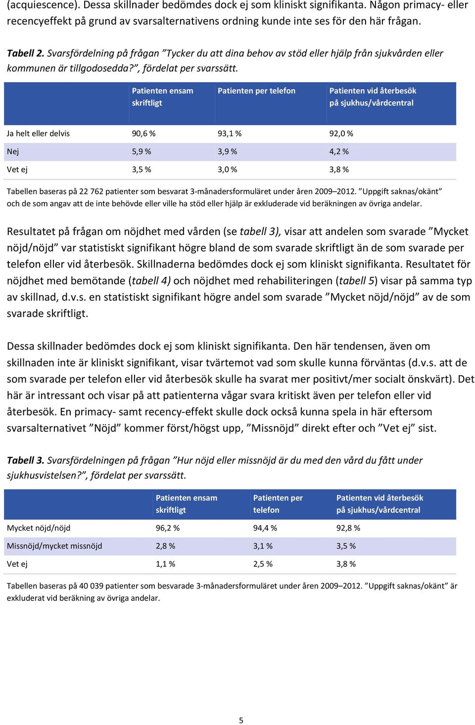 Ja helt eller delvis 90,6 % 93,1 % 92,0 % Nej 5,9 % 3,9 % 4,2 % Vet ej 3,5 % 3,0 % 3,8 % Tabellen baseras på 22 762 patienter som besvarat 3 månadersformuläret under åren 2009 2012.