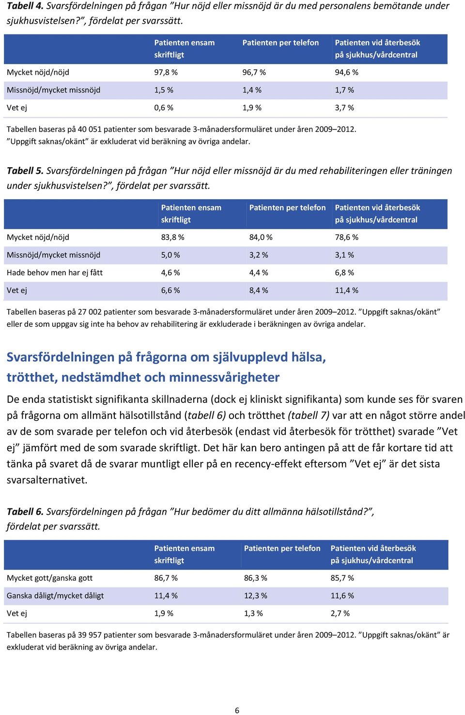Uppgift saknas/okänt är exkluderat vid beräkning av övriga andelar. Tabell 5. Svarsfördelningen på frågan Hur nöjd eller missnöjd är du med rehabiliteringen eller träningen under sjukhusvistelsen?