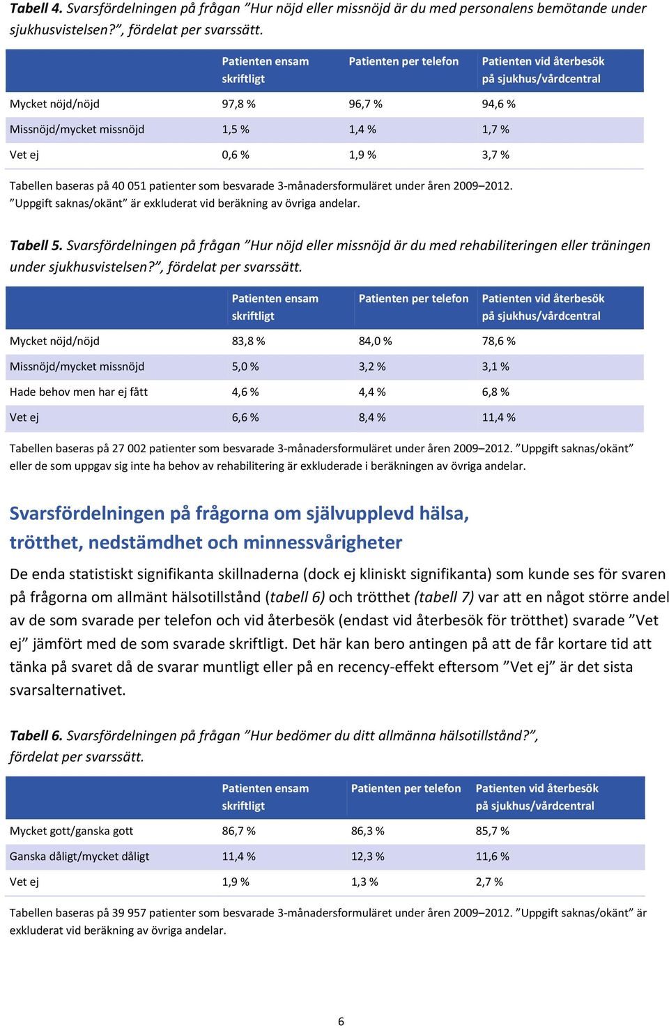 Uppgift saknas/okänt är exkluderat vid beräkning av övriga andelar. Tabell 5. Svarsfördelningen på frågan Hur nöjd eller missnöjd är du med rehabiliteringen eller träningen under sjukhusvistelsen?