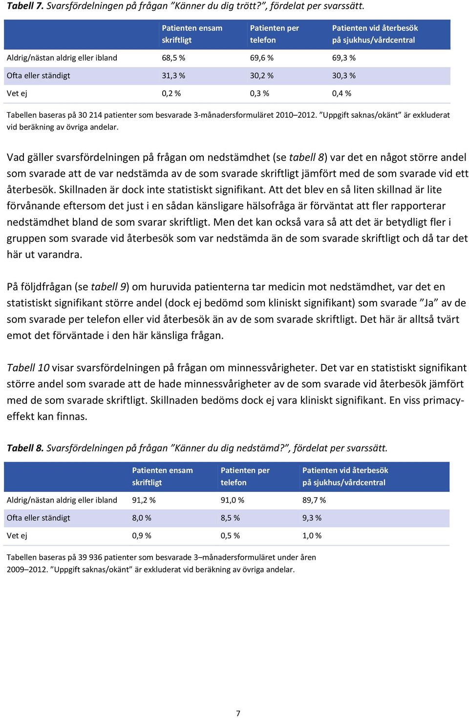 månadersformuläret 2010 2012. Uppgift saknas/okänt är exkluderat vid beräkning av övriga andelar.