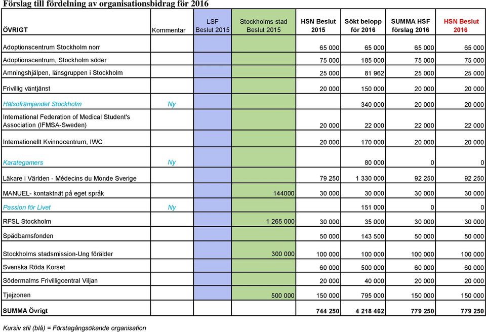 Stockholm Ny 340 000 20 000 20 000 International Federation of Medical Student's Association (IFMSA-Sweden) 20 000 22 000 22 000 22 000 Internationellt Kvinnocentrum, IWC 20 000 170 000 20 000 20 000