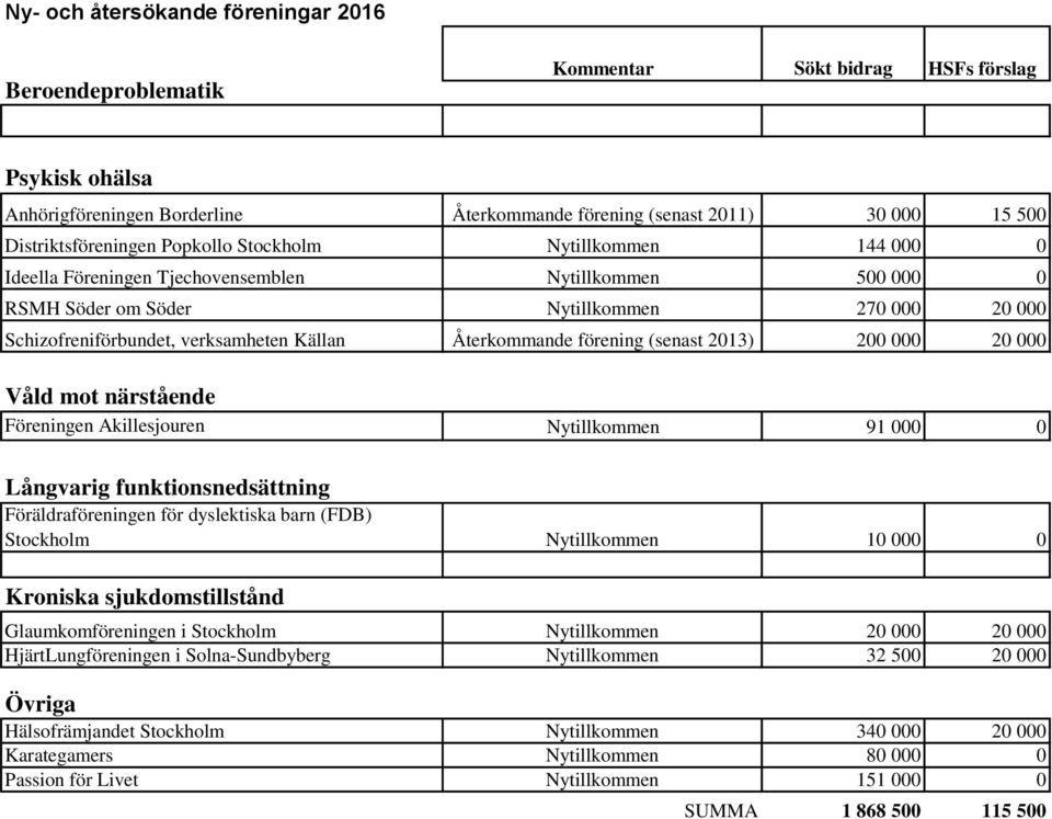 Återkommande förening (senast 2013) 200 000 20 000 Våld mot närstående Föreningen Akillesjouren Nytillkommen 91 000 0 Långvarig funktionsnedsättning Föräldraföreningen för dyslektiska barn (FDB)