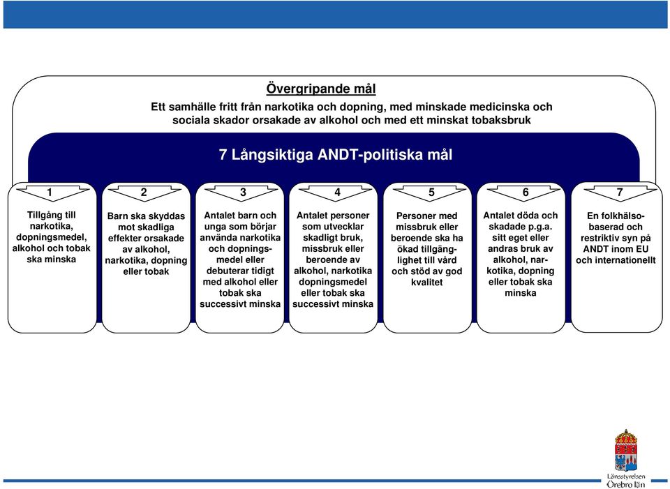 använda narkotika och dopningsmedel eller debuterar tidigt med alkohol eller tobak ska successivt minska Antalet personer som utvecklar skadligt bruk, missbruk eller beroende av alkohol, narkotika
