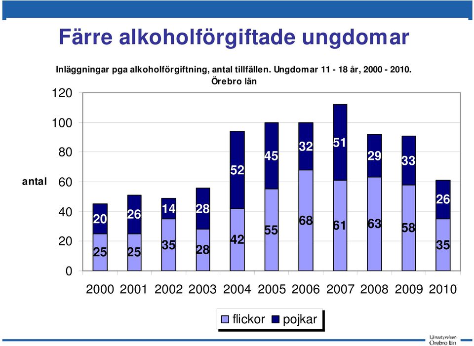 Örebro län 120 antal 100 80 60 40 20 0 32 51 45 29 33 52 26 20 26 14 28