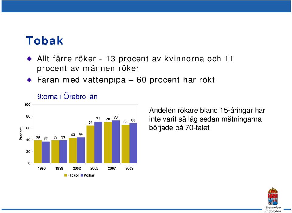 37 39 39 43 44 64 71 73 70 65 68 Andelen rökare bland 15-åringar har inte varit så