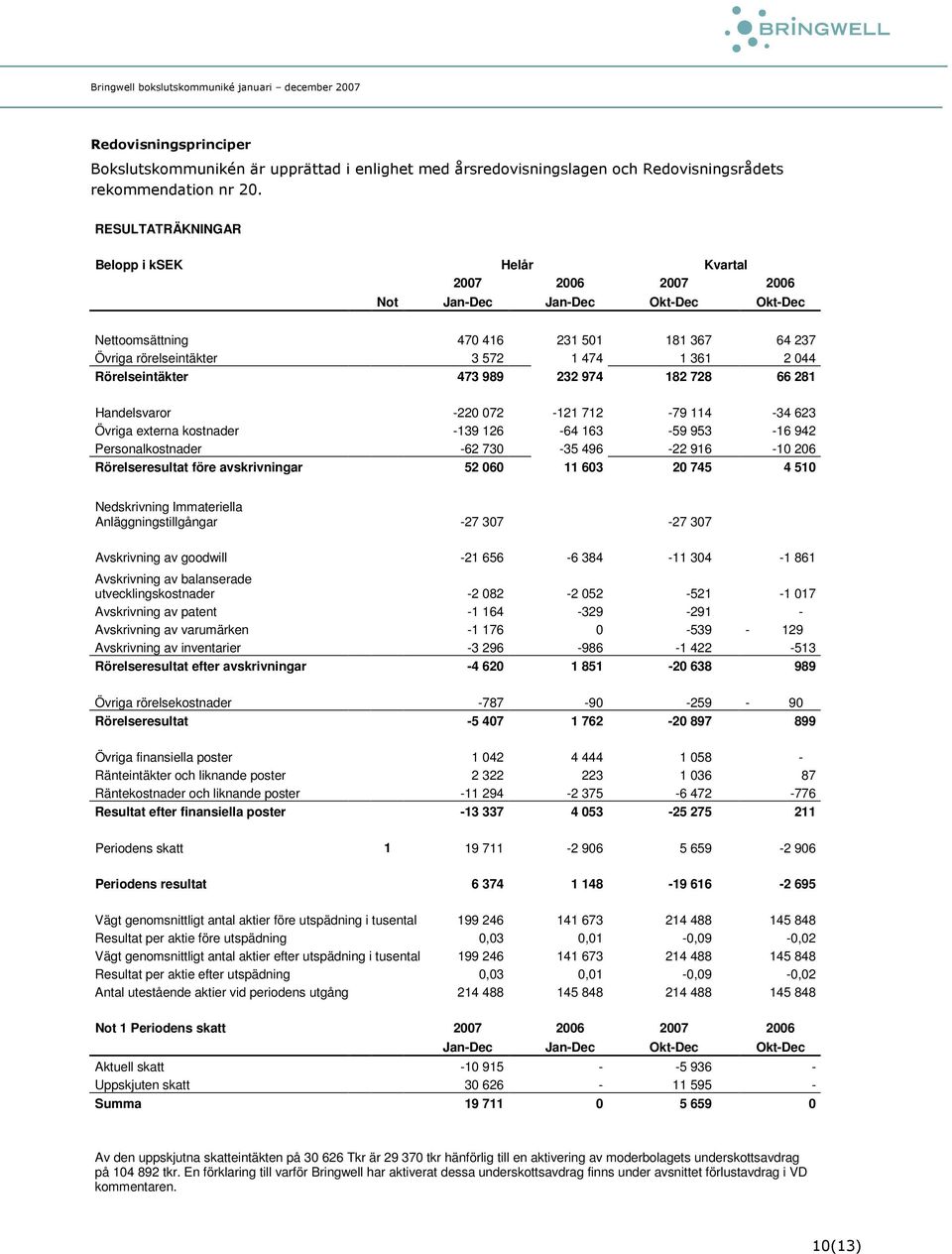 Rörelseintäkter 473 989 232 974 182 728 66 281 Handelsvaror -22 72-121 712-79 114-34 623 Övriga externa kostnader -139 126-64 163-59 953-16 942 Personalkostnader -62 73-35 496-22 916-1 26