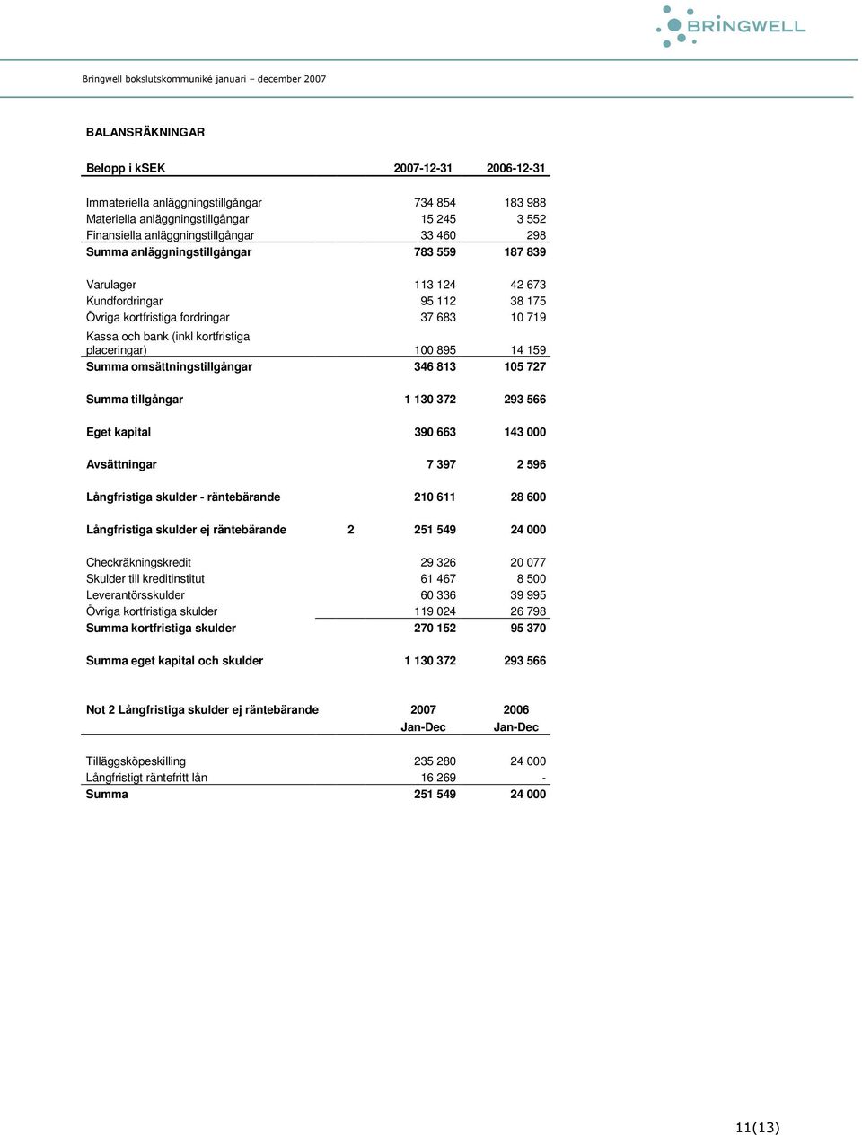 Summa omsättningstillgångar 346 813 15 727 Summa tillgångar 1 13 372 293 566 Eget kapital 39 663 143 Avsättningar 7 397 2 596 Långfristiga skulder - räntebärande 21 611 28 6 Långfristiga skulder ej