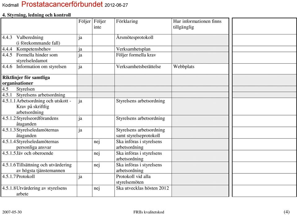 5.1.3 Styrelseledamöternas åtaganden Styrelsens arbetsordning samt styrelseprotokoll 4.5.1.4 Styrelseledamöternas personliga ansvar nej Ska införas i styrelsens arbetsordning 4.5.1.5 Jäv och oberoende nej Ska införas i styrelsens arbetsordning 4.