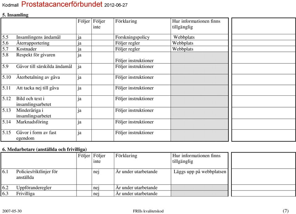 12 Bild och text i Följer instruktioner insamlingsarbetet 5.13 Minderåriga i Följer instruktioner insamlingsarbetet 5.14 Marknadsföring Följer instruktioner 5.