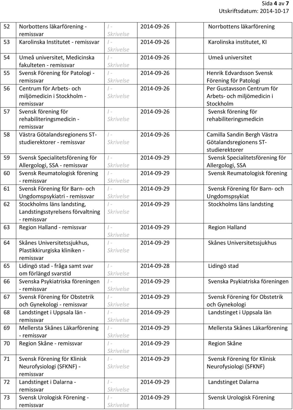 Barn- och Ungdomspsykiatri - 62 Stockholms läns landsting, Landstingsstyrelsens förvaltning - 63 Region Halland - 64 Skånes Universitetssjukhus, Plastikkirurgiska kliniken - 65 Lidingö stad - fråga