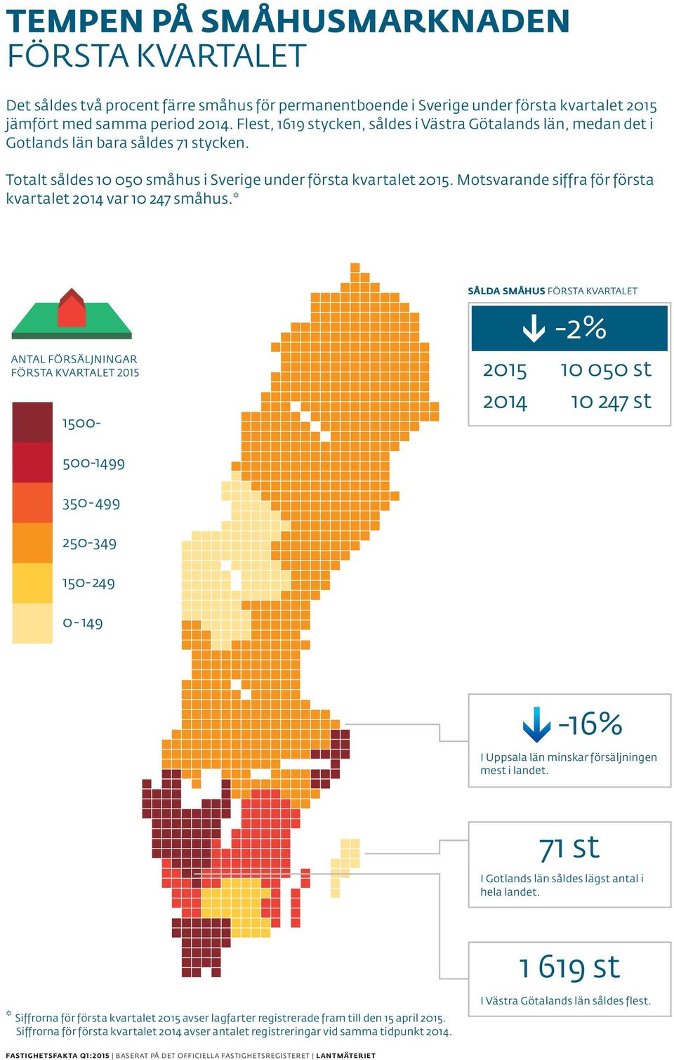 Motsvarande siffra för första kvartalet 2014 var 10 247 småhus.