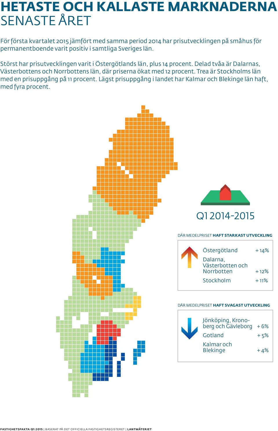 Delad tvåa är Dalarnas, Västerbottens och Norrbottens län, där priserna ökat med 12 procent. Trea är Stockholms län med en prisuppgång på 11 procent.