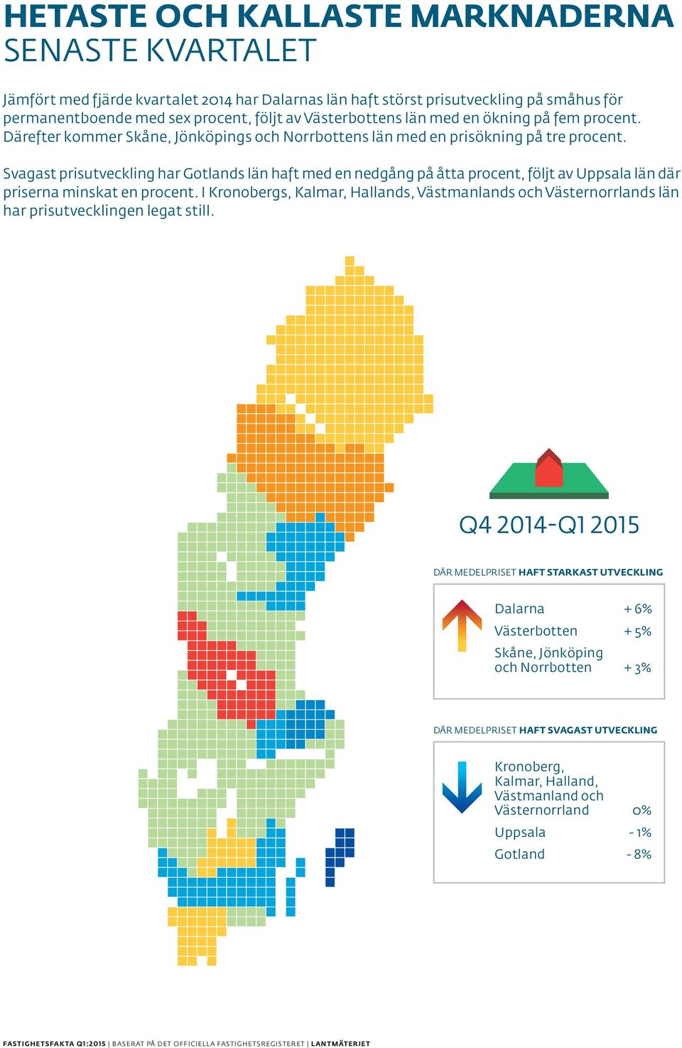 Svagast prisutveckling har Gotlands län haft med en nedgång på åtta procent, följt av Uppsala län där priserna minskat en procent.