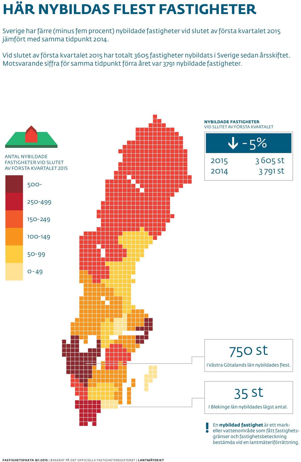 Nybildade Motsvarande fastigheter vid siffra för samma tidpunkt förra året var 3791 nybildade fastigheter.