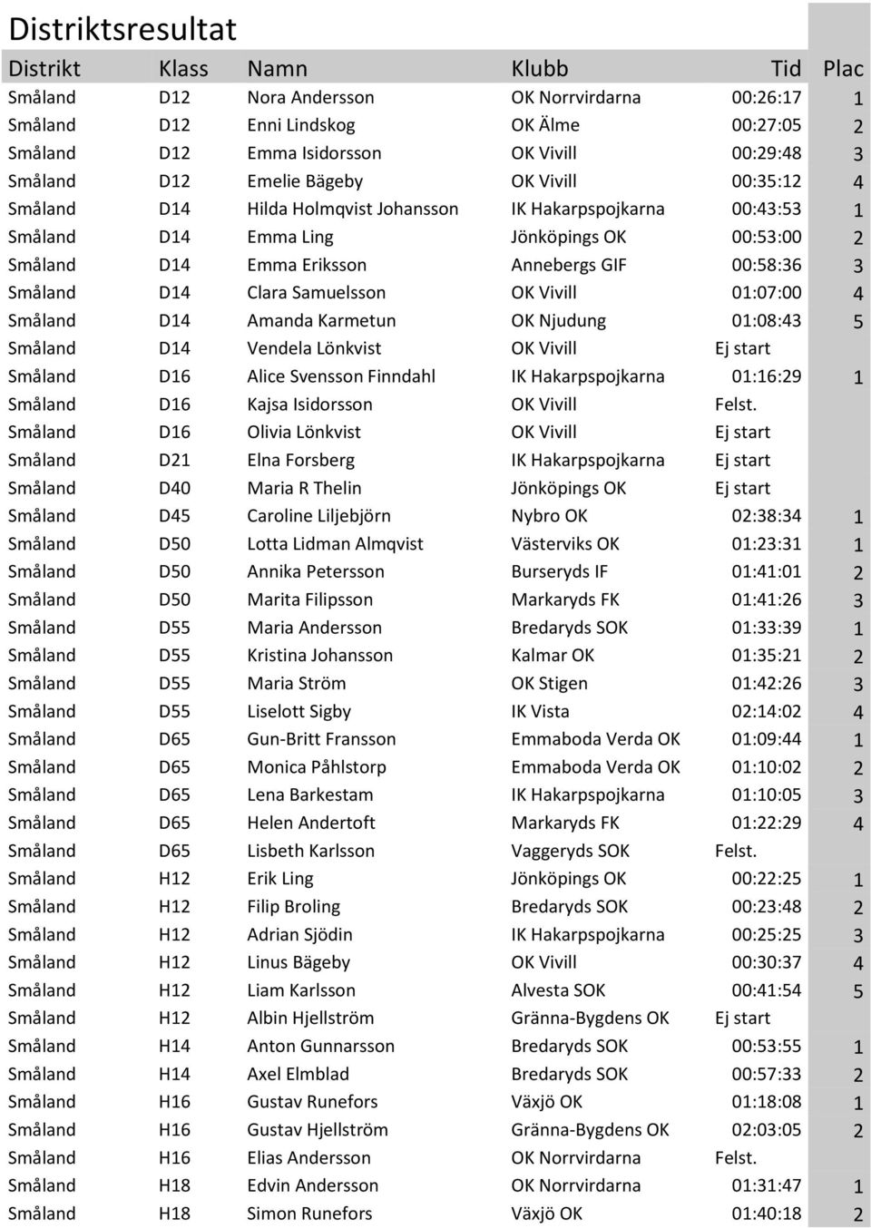 GIF 00:58:36 3 Småland D14 Clara Samuelsson OK Vivill 01:07:00 4 Småland D14 Amanda Karmetun OK Njudung 01:08:43 5 Småland D14 Vendela Lönkvist OK Vivill Ej start Småland D16 Alice Svensson Finndahl