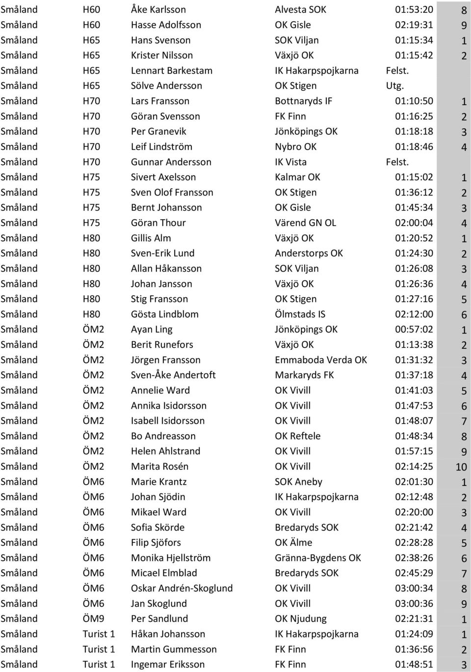 Småland H70 Lars Fransson Bottnaryds IF 01:10:50 1 Småland H70 Göran Svensson FK Finn 01:16:25 2 Småland H70 Per Granevik Jönköpings OK 01:18:18 3 Småland H70 Leif Lindström Nybro OK 01:18:46 4