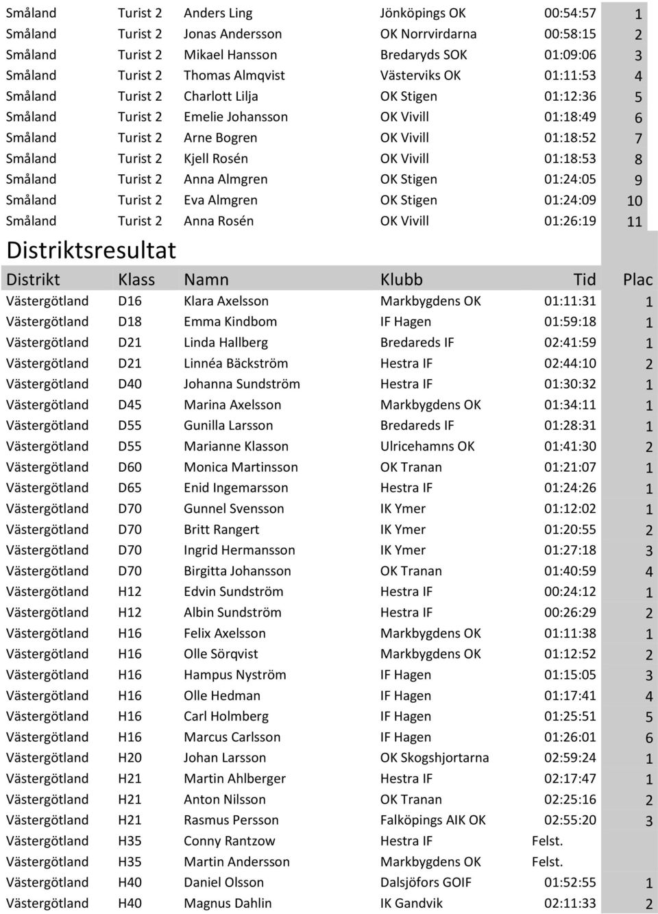 Turist 2 Kjell Rosén OK Vivill 01:18:53 8 Småland Turist 2 Anna Almgren OK Stigen 01:24:05 9 Småland Turist 2 Eva Almgren OK Stigen 01:24:09 10 Småland Turist 2 Anna Rosén OK Vivill 01:26:19 11