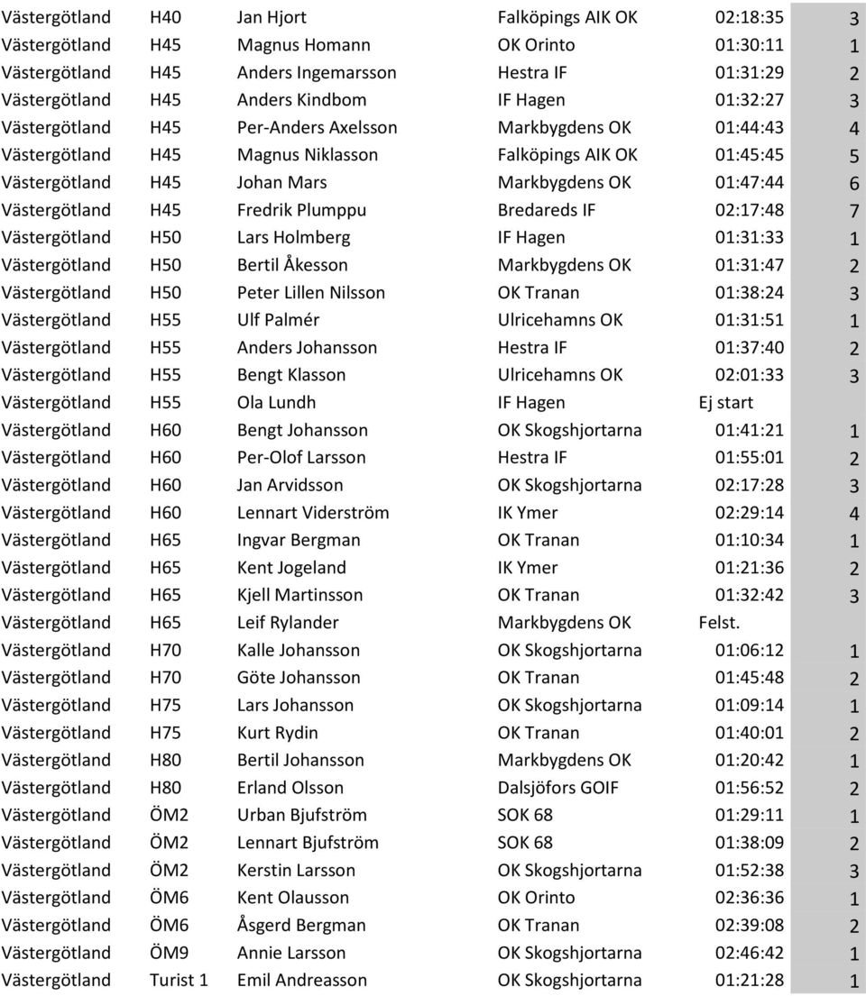 01:47:44 6 Västergötland H45 Fredrik Plumppu Bredareds IF 02:17:48 7 Västergötland H50 Lars Holmberg IF Hagen 01:31:33 1 Västergötland H50 Bertil Åkesson Markbygdens OK 01:31:47 2 Västergötland H50