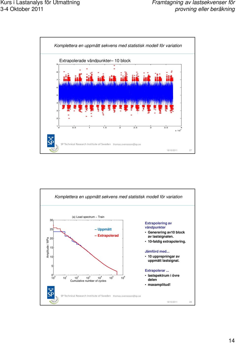 Uppmätt Extrapolerad 0 10 0 10 1 10 2 10 3 10 4 10 5 10 6 Cumulative number of cycles Extrapolering av vändpunkter Generering av10 block av