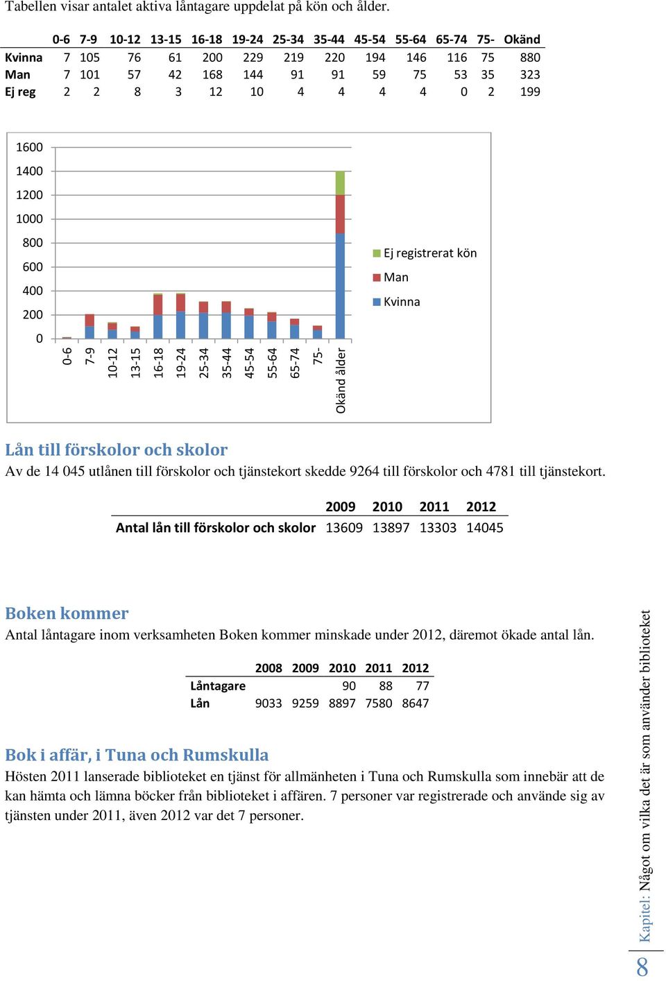 4 0 2 199 1600 1400 1200 1000 800 600 400 200 0 Ej registrerat kön Man Kvinna Lån till förskolor och skolor Av de 14 045 utlånen till förskolor och tjänstekort skedde 9264 till förskolor och 4781