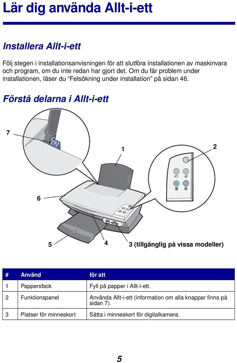 Förstå delarna i Allt-i-ett 7 1 2 6 5 4 3 (tillgänglig på vissa modeller) # Använd för att 1 Pappersfack Fyll på papper i Allt-i-ett.