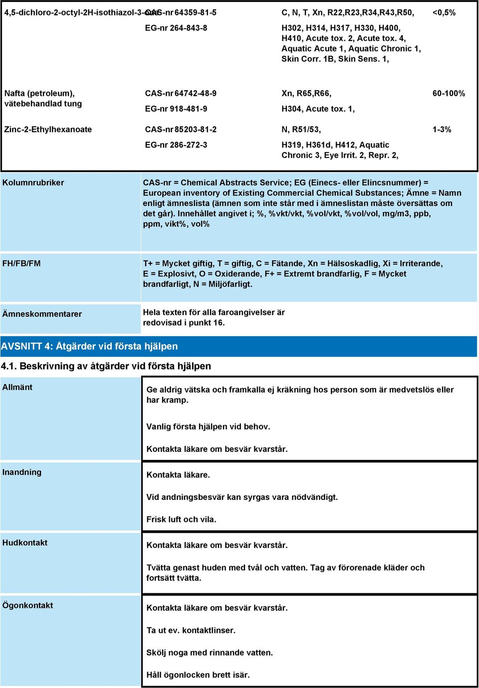 1, 60-100% Zinc-2-Ethylhexanoate CAS-nr 85203-81-2 EG-nr 286-272-3 N, R51/53, H319, H361d, H412, Aquatic Chronic 3, Eye Irrit. 2, Repr.