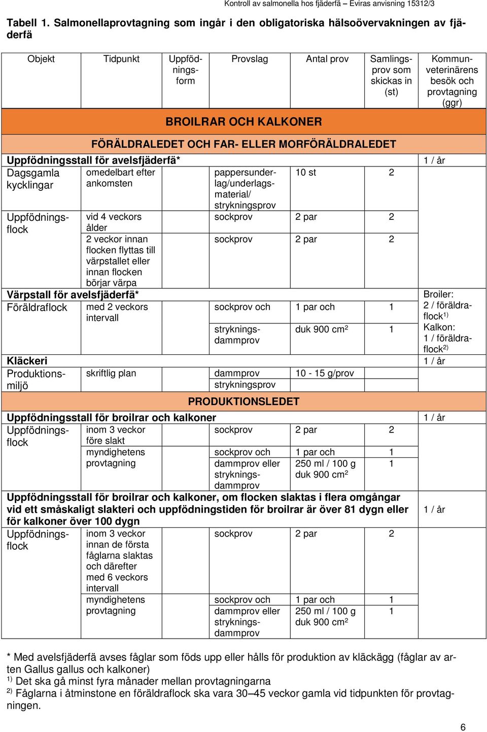 FÖRÄLDRALEDET OCH FAR- ELLER MORFÖRÄLDRALEDET Uppfödningsstall för avelsfjäderfä* Dagsgamla omedelbart efter kycklingar ankomsten pappersunderlag/underlagsmaterial/ strykningsprov 10 st 2 sockprov 2